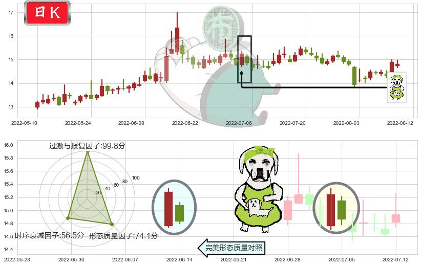 锦龙股份(sz000712)下跌身怀六甲K线图-阿布量化