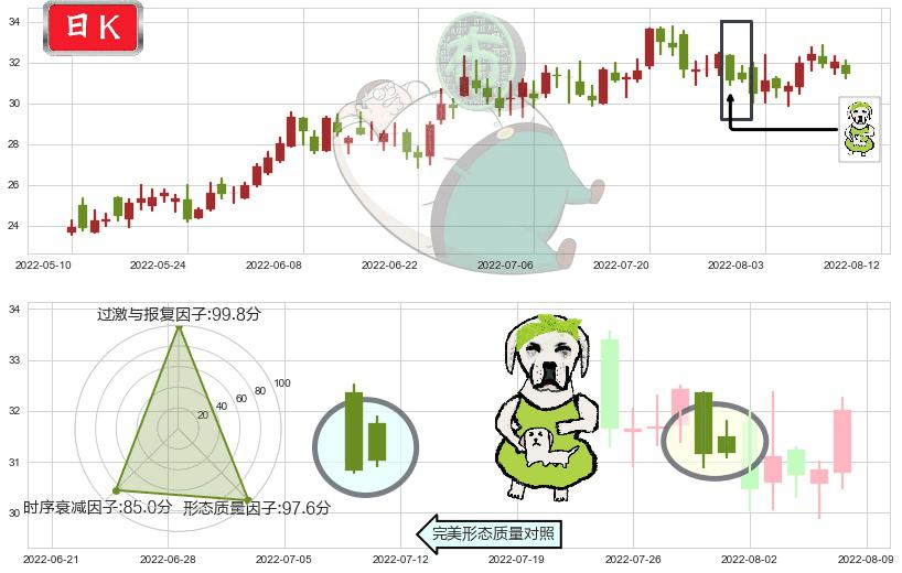 中航飞机(sz000768)下跌身怀六甲K线图-阿布量化