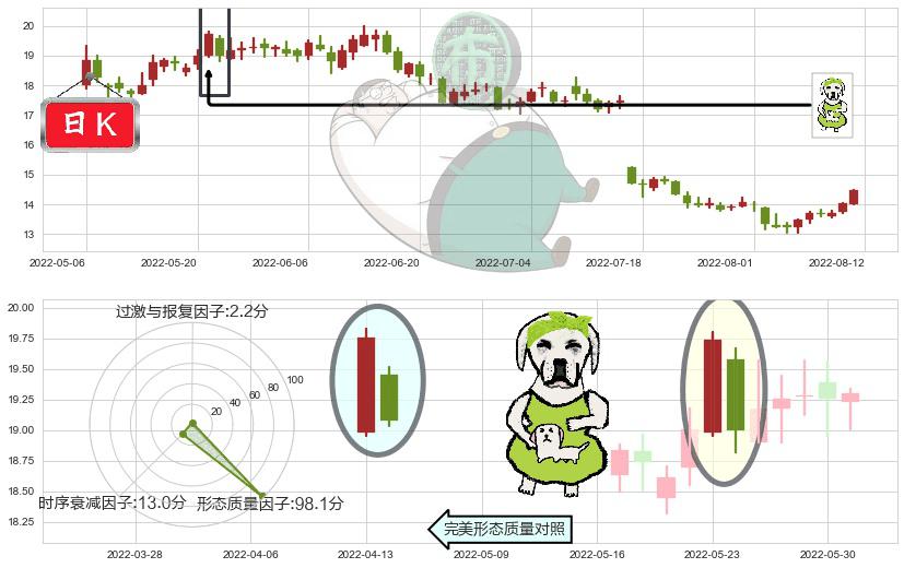 鲁西化工(sz000830)下跌身怀六甲K线图-阿布量化