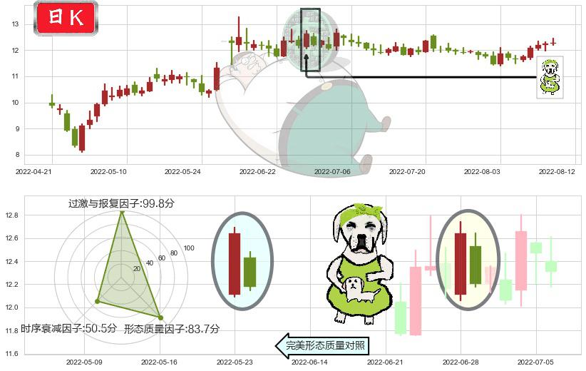 中航机电(sz002013)下跌身怀六甲K线图-阿布量化