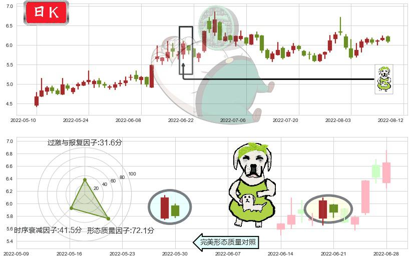沧州明珠(sz002108)下跌身怀六甲K线图-阿布量化