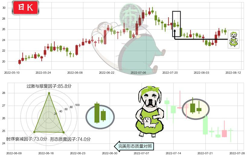 江特电机(sz002176)下跌身怀六甲K线图-阿布量化