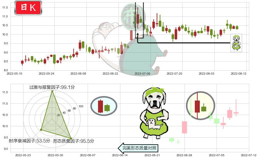 千方科技(sz002373)下跌身怀六甲K线图-阿布量化