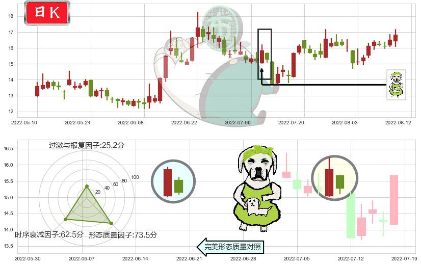 中科金财(sz002657)下跌身怀六甲K线图-阿布量化