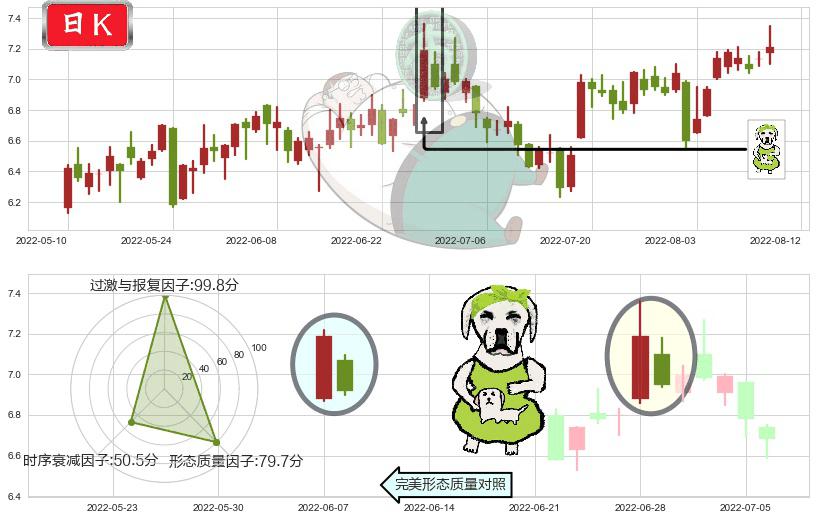 天源迪科(sz300047)下跌身怀六甲K线图-阿布量化