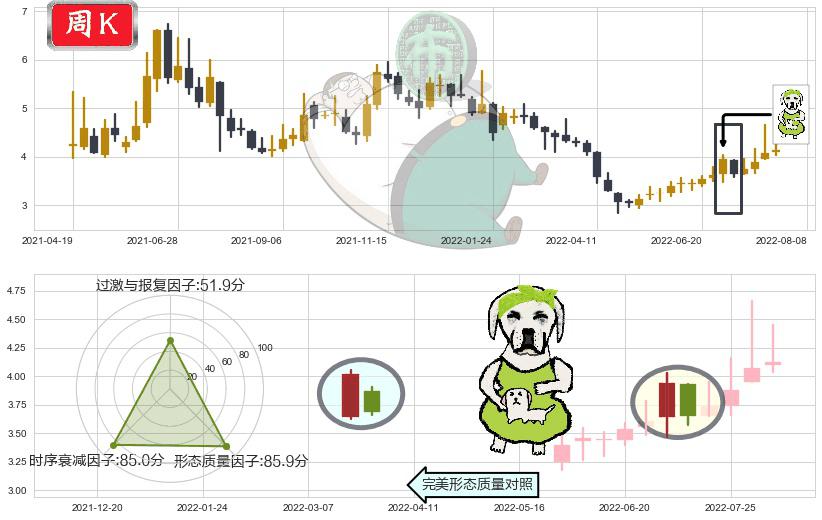 高新兴(sz300098)下跌身怀六甲K线图-阿布量化