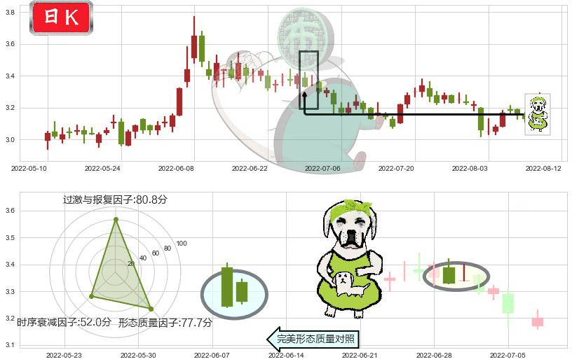 掌趣科技(sz300315)下跌身怀六甲K线图-阿布量化