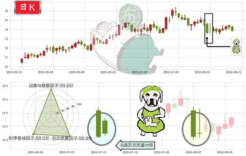 华自科技(sz300490)下跌身怀六甲K线图-阿布量化
