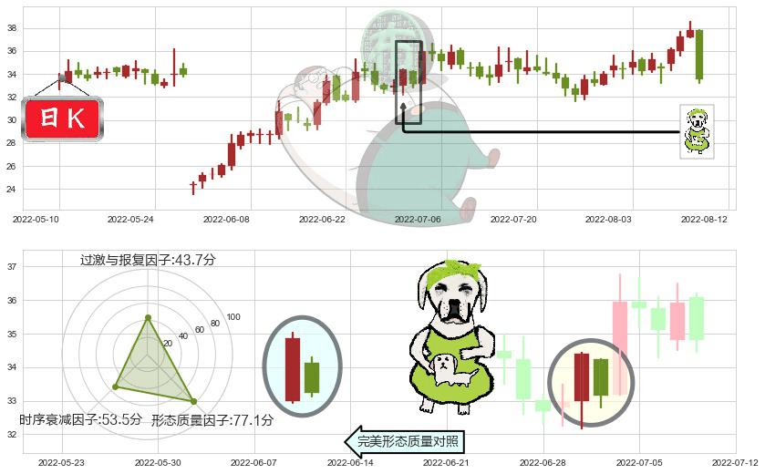 华测导航(sz300627)下跌身怀六甲K线图-阿布量化