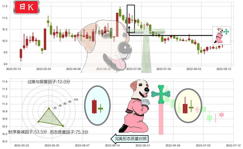 古越龙山(sh600059)下跌孕十字星K线图-阿布量化