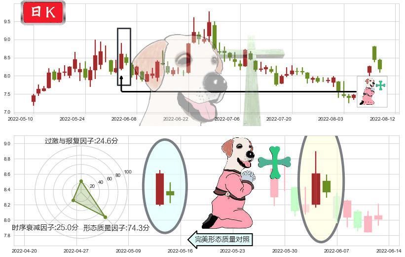 宇通客车(sh600066)下跌孕十字星K线图-阿布量化