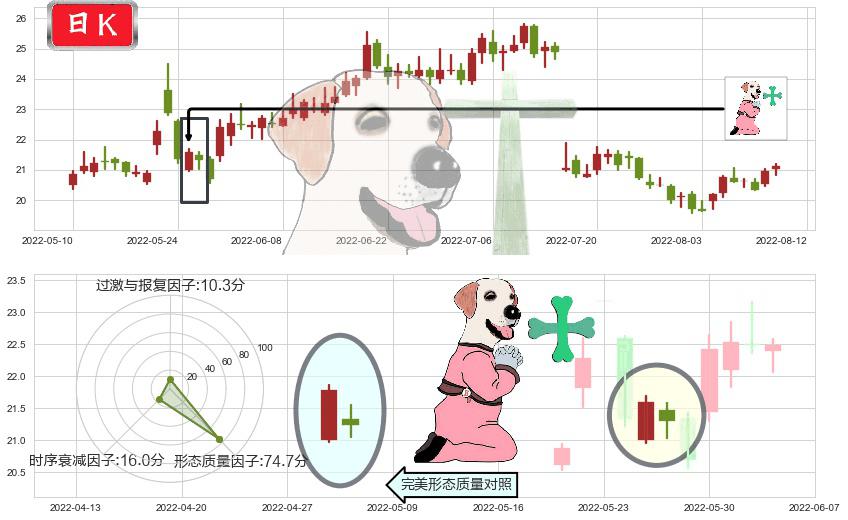 天坛生物(sh600161)下跌孕十字星K线图-阿布量化