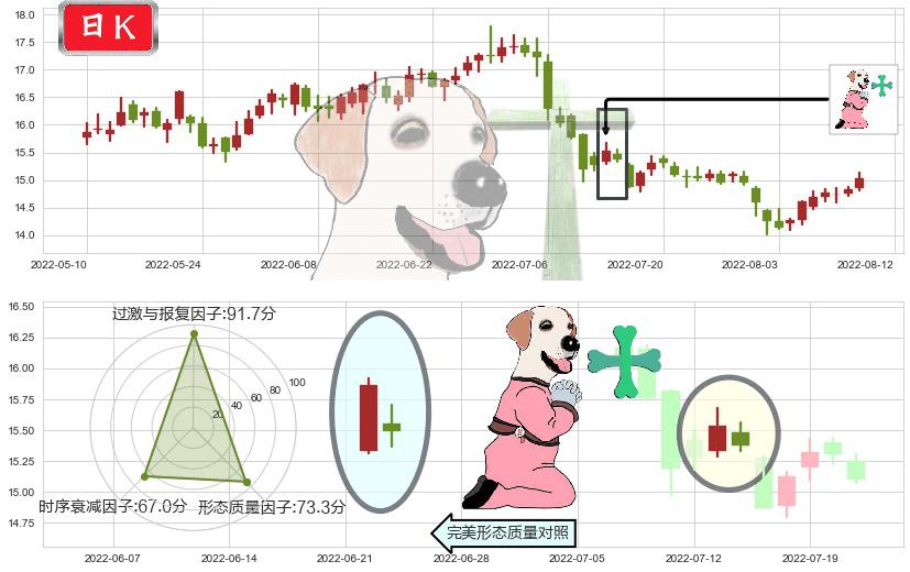 中国巨石(sh600176)下跌孕十字星K线图-阿布量化