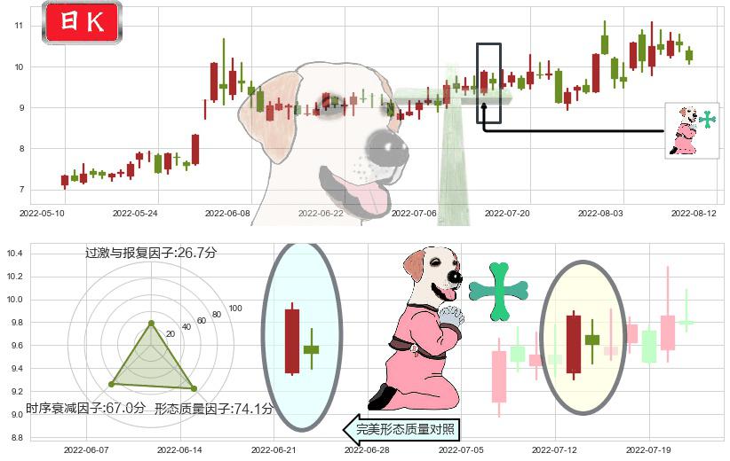 国电南自(sh600268)下跌孕十字星K线图-阿布量化