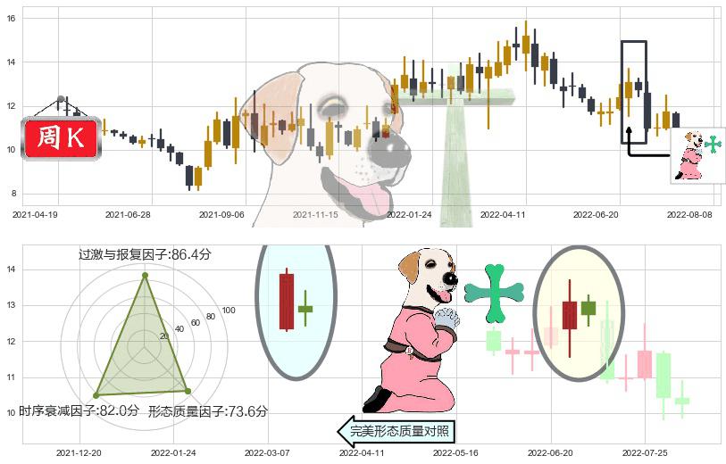 金地集团(sh600383)下跌孕十字星K线图-阿布量化