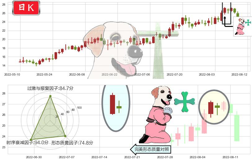 湘电股份(sh600416)下跌孕十字星K线图-阿布量化