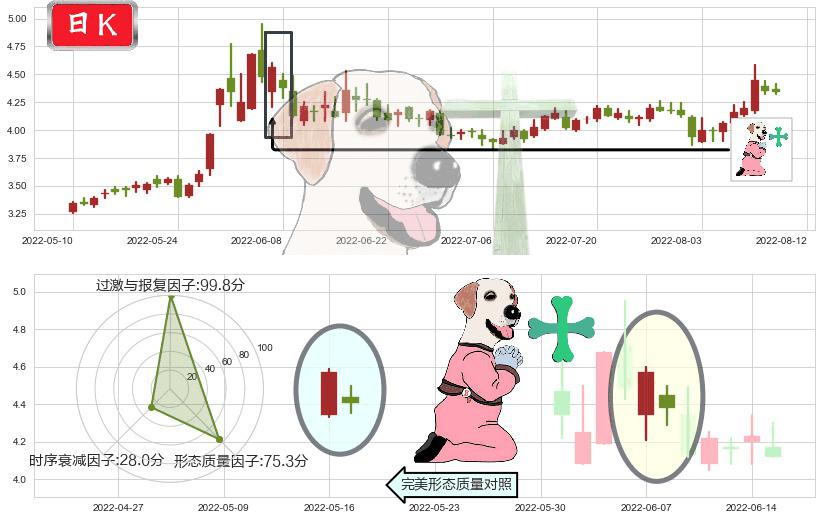 晋西车轴(sh600495)下跌孕十字星K线图-阿布量化