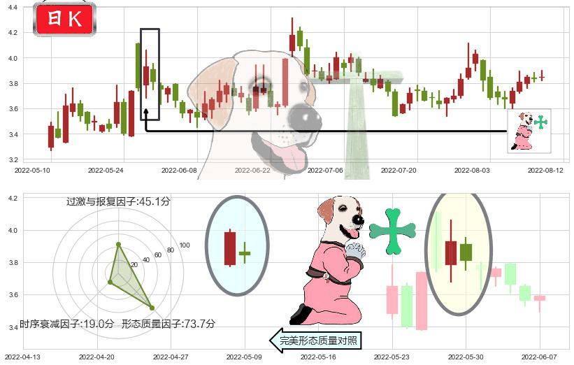 卓郎智能(sh600545)下跌孕十字星K线图-阿布量化