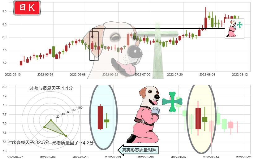 龙溪股份(sh600592)下跌孕十字星K线图-阿布量化