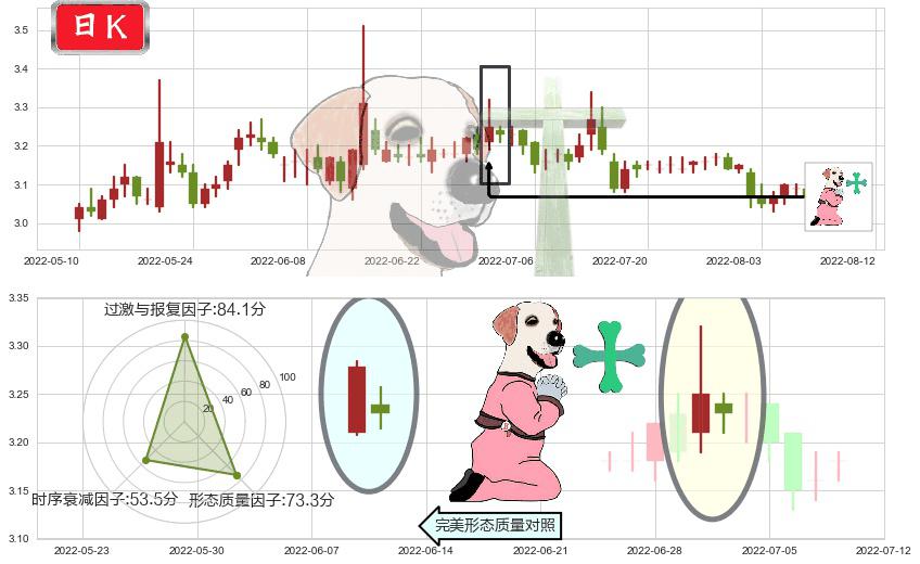 大众交通(sh600611)下跌孕十字星K线图-阿布量化