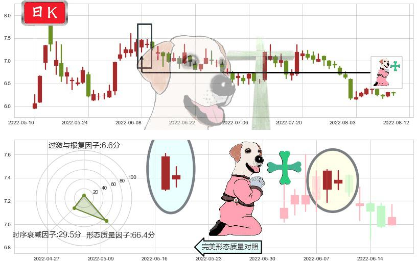 复旦复华(sh600624)下跌孕十字星K线图-阿布量化