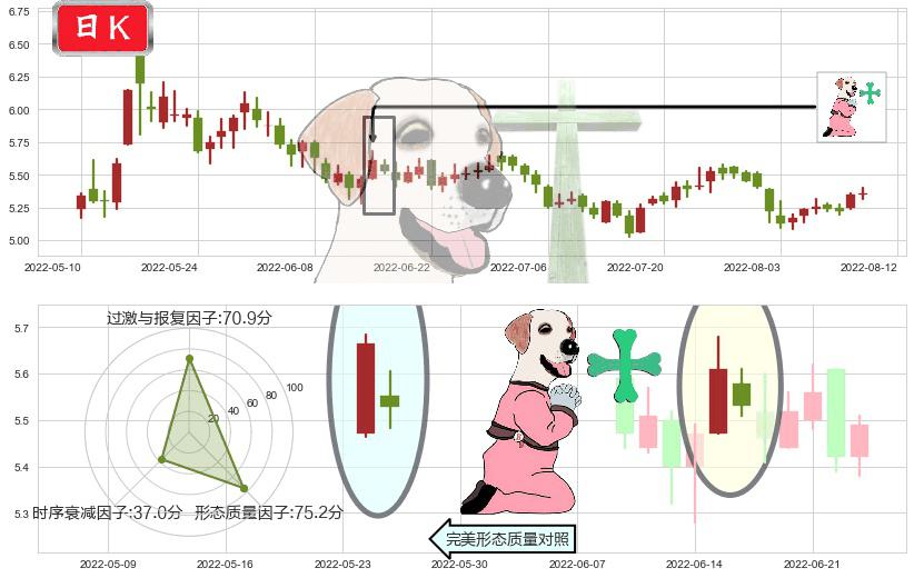 新黄浦(sh600638)下跌孕十字星K线图-阿布量化
