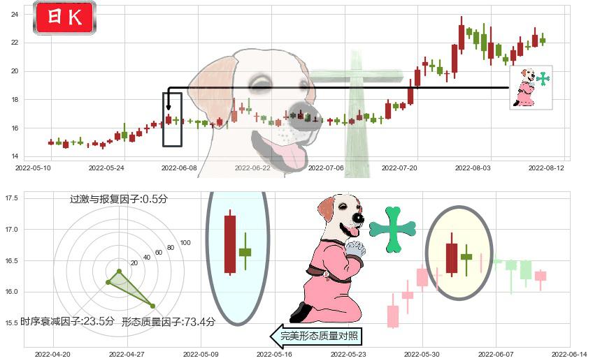中船防务(sh600685)下跌孕十字星K线图-阿布量化