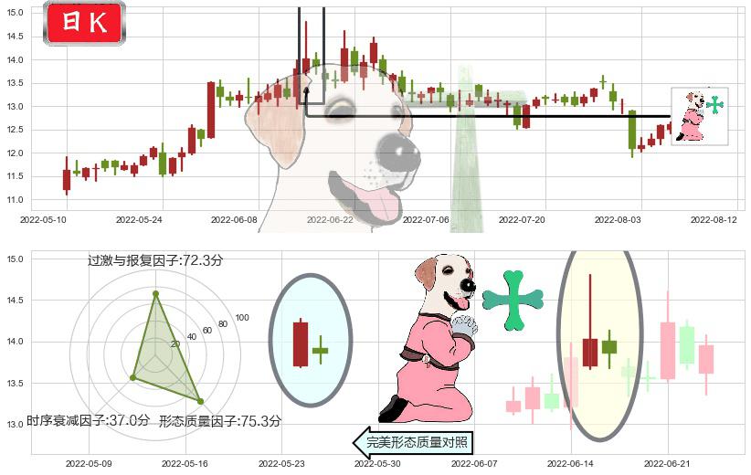 鲁信创投(sh600783)下跌孕十字星K线图-阿布量化