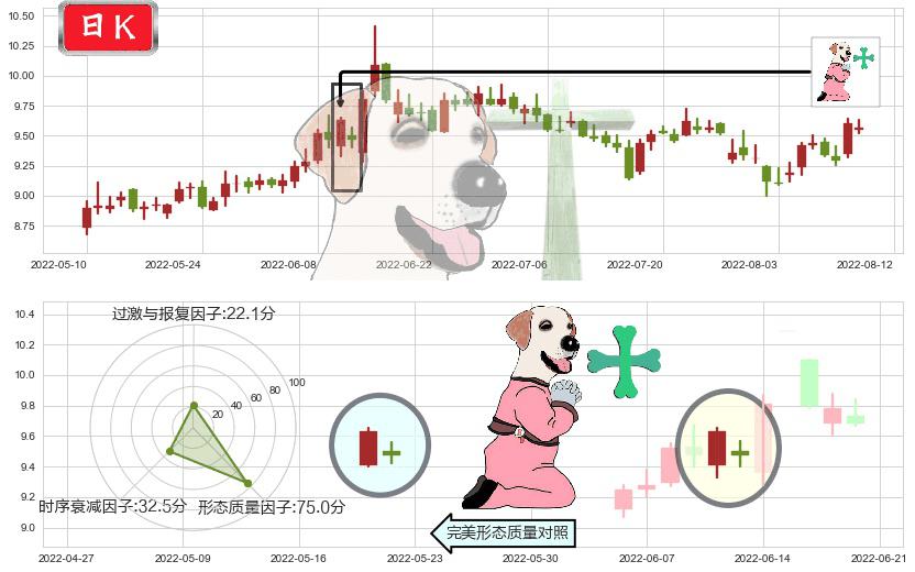 海通证券(sh600837)下跌孕十字星K线图-阿布量化