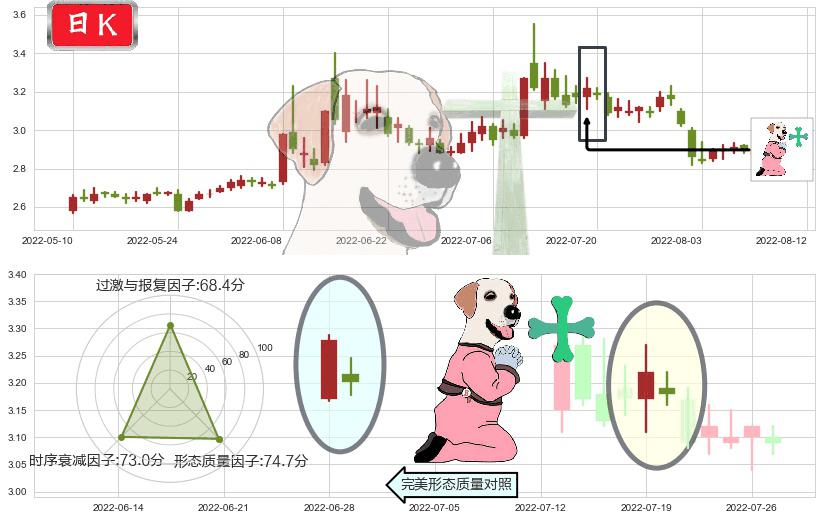 梅雁吉祥(sh600868)下跌孕十字星K线图-阿布量化