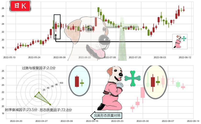 洛阳玻璃(sh600876)下跌孕十字星K线图-阿布量化
