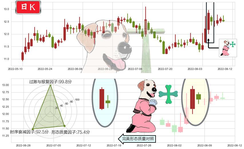 张江高科(sh600895)下跌孕十字星K线图-阿布量化