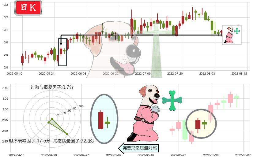 中国一重(sh601106)下跌孕十字星K线图-阿布量化