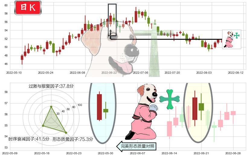 口子窖(sh603589)下跌孕十字星K线图-阿布量化