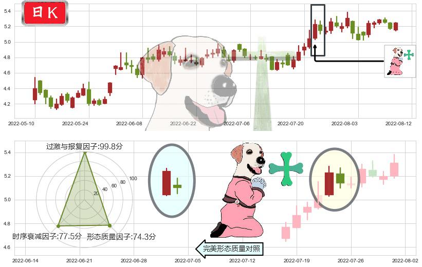 沈阳机床(sz000410)下跌孕十字星K线图-阿布量化