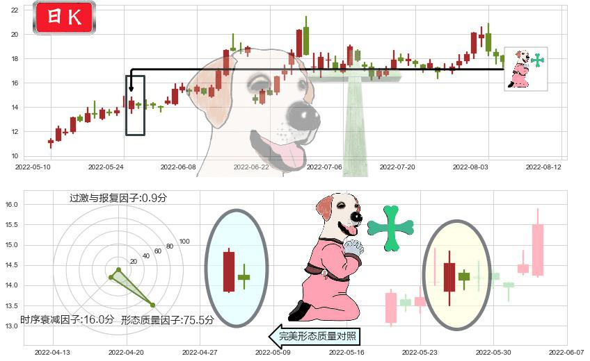 长安汽车(sz000625)下跌孕十字星K线图-阿布量化