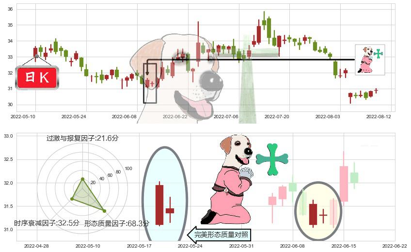 格力电器(sz000651)下跌孕十字星K线图-阿布量化