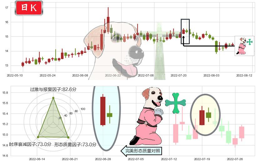 锦龙股份(sz000712)下跌孕十字星K线图-阿布量化