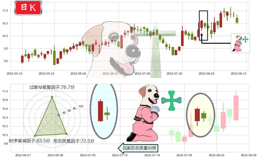 海特高新(sz002023)下跌孕十字星K线图-阿布量化