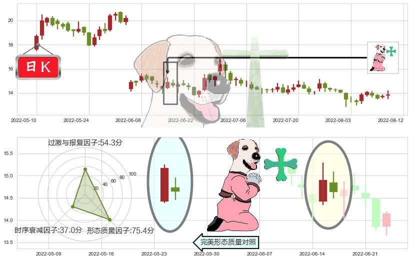 石基信息(sz002153)下跌孕十字星K线图-阿布量化