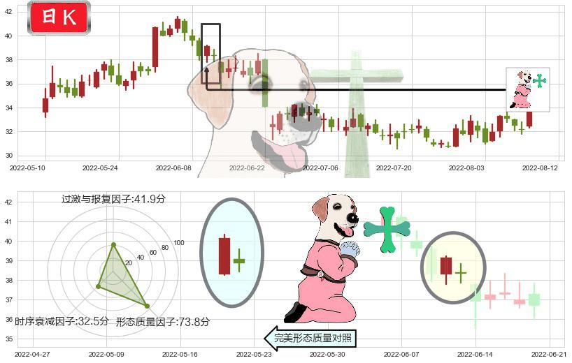 歌尔股份(sz002241)下跌孕十字星K线图-阿布量化