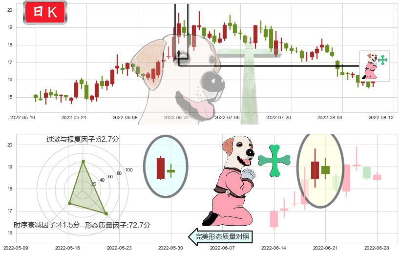 九阳股份(sz002242)下跌孕十字星K线图-阿布量化