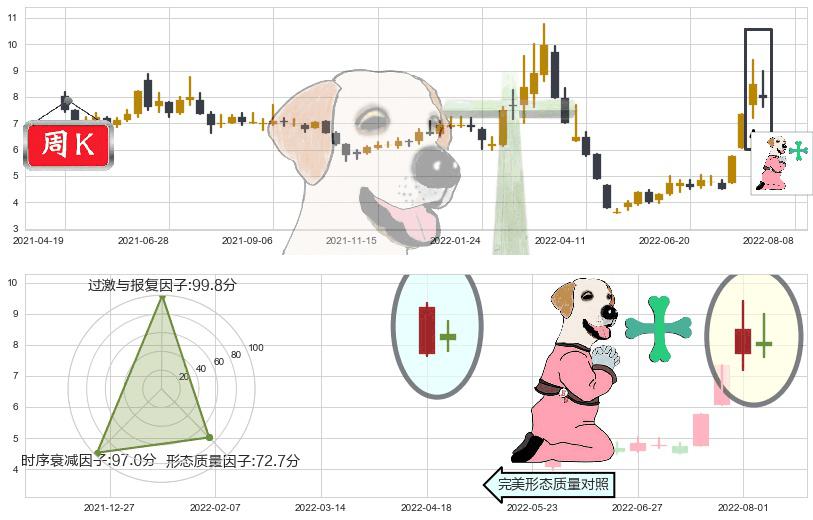 奇信股份(sz002781)下跌孕十字星K线图-阿布量化