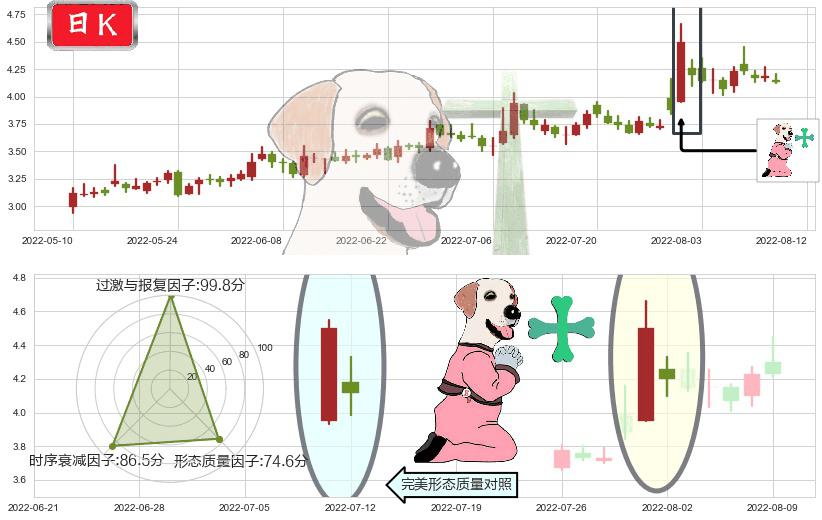 高新兴(sz300098)下跌孕十字星K线图-阿布量化