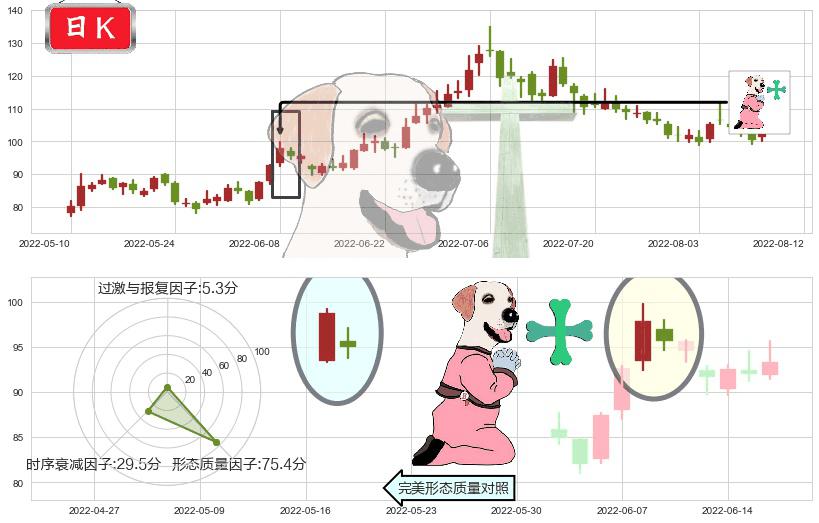 泰格医药(sz300347)下跌孕十字星K线图-阿布量化