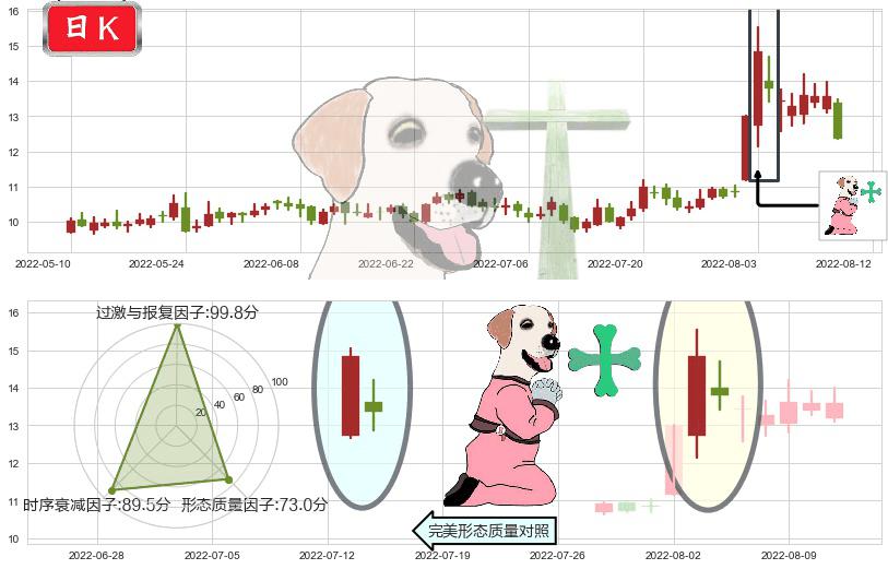 天和防务(sz300397)下跌孕十字星K线图-阿布量化