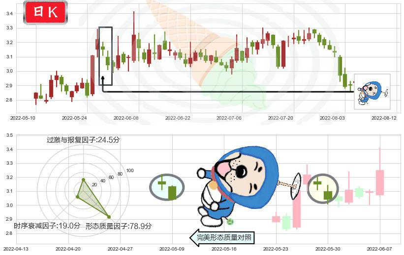 日照港(sh600017)下跌螺旋桨K线图-阿布量化