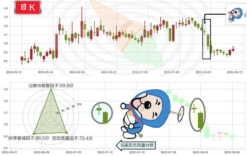日照港(sh600017)下跌螺旋桨K线图-阿布量化