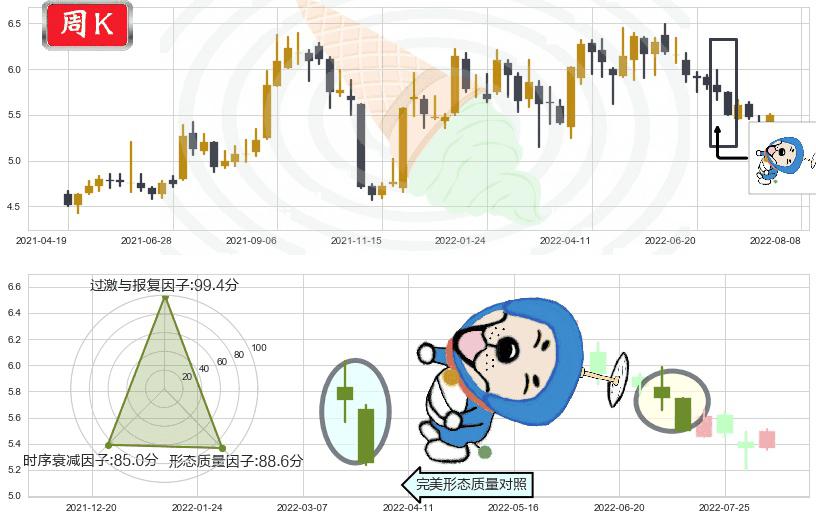 上港集团(sh600018)下跌螺旋桨K线图-阿布量化