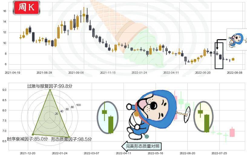 三友化工(sh600409)下跌螺旋桨K线图-阿布量化